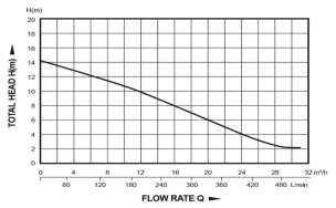 Pompe à eau immergée automatique fonte avec couteau 230V 1800W avec flotteur