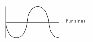 Convertisseur 12V DC/230V AC - 4000W max - pure sinusoïde
