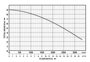 Pompe à eau immergée automatique fonte 230V 1100W avec flotteur