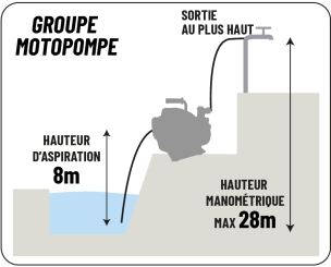 Motopompe essence 4 temps 36 m³/h DN 50mm