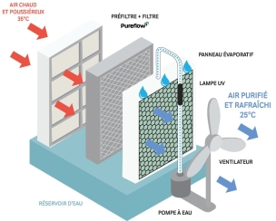 Rafraîchisseur d'air mobile 640W - 130L - 22000 m³/h