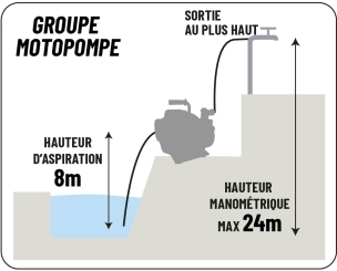 Motopompe essence 4 temps 18 m³/h DN 40mm