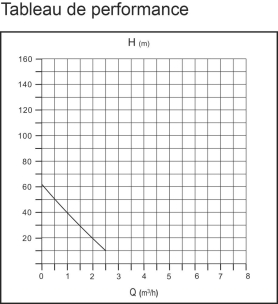 Pompe à eau immergée de puits 1 turbine laiton diamètre 95mm 230V 750W