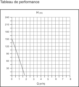 Pompe à eau immergée de puits à vis diamètre 95mm 230V 750W
